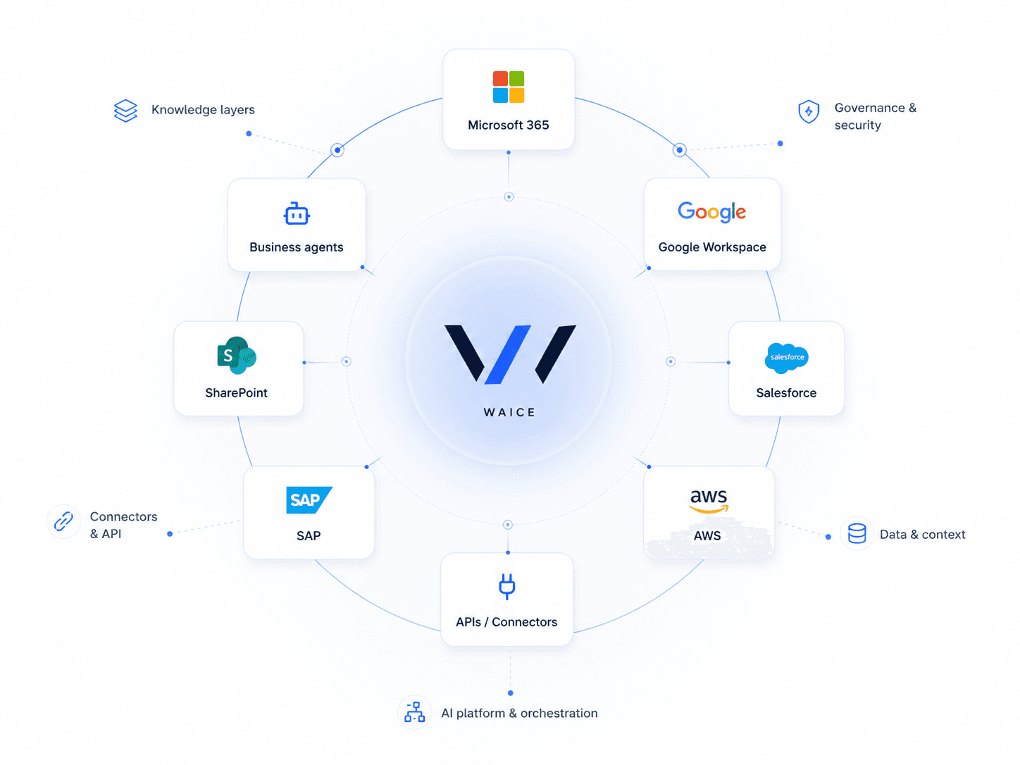 AI integration diagram connecting WAICE to enterprise tools, business agents, API connectors, knowledge layers and platforms.