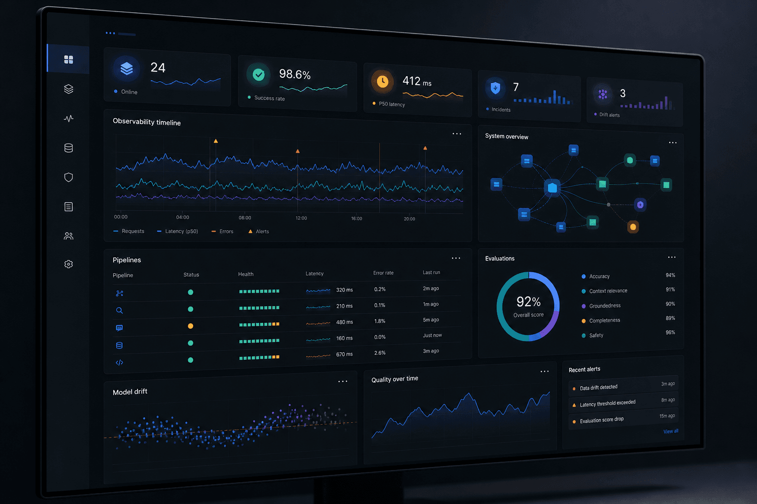 Operational intelligence dashboard showing monitoring, pipeline health, evaluation scores and system relationships.